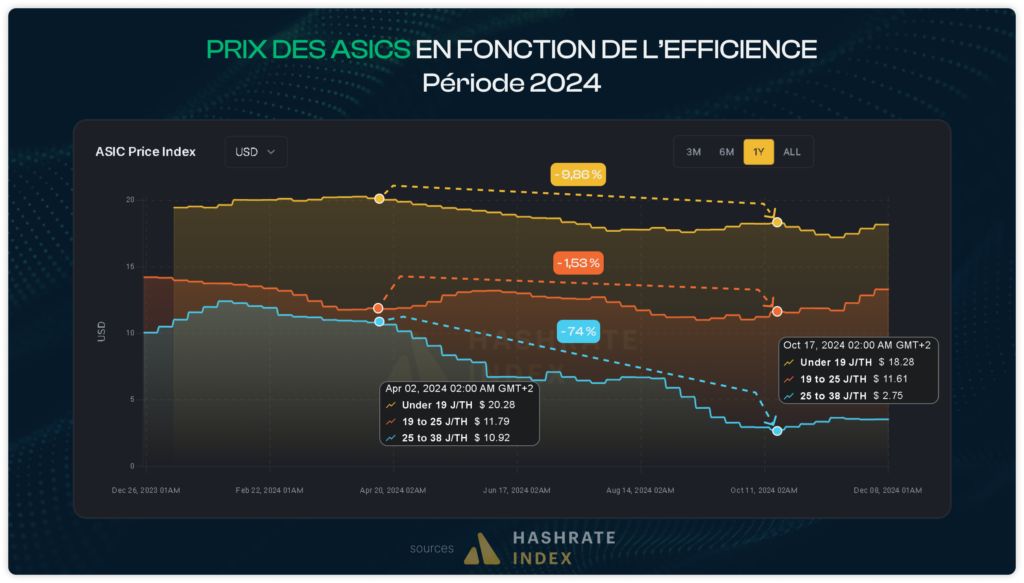 Le graphique montre la baisse continue des prix des machines ASIC au cours de l’année 2024, les machines les moins efficaces subissant des baisses atteignant -74 %.
